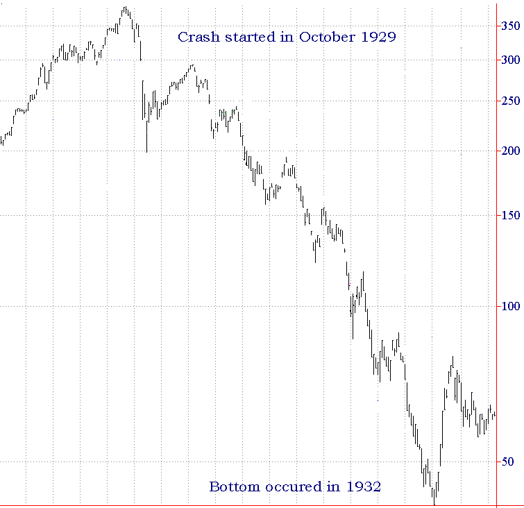 1929 crash chart