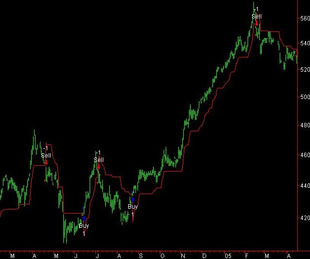 The Precision Stop in action on daily data