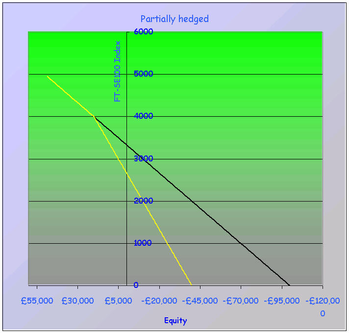 Hedged portforlio pay off