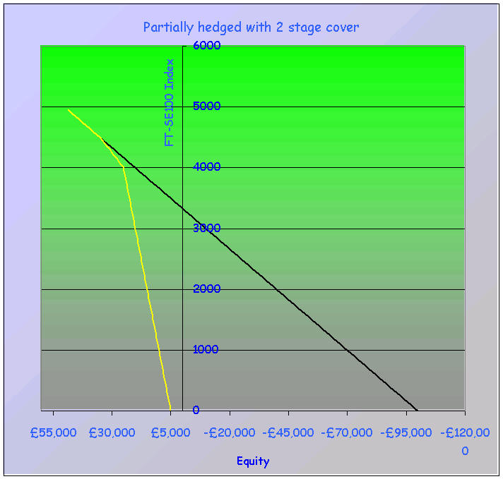Two staged hedged portforlio pay off chart