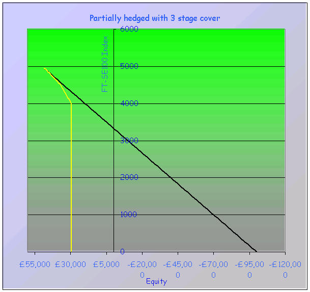 Three stage hedged portforlio pay off chart