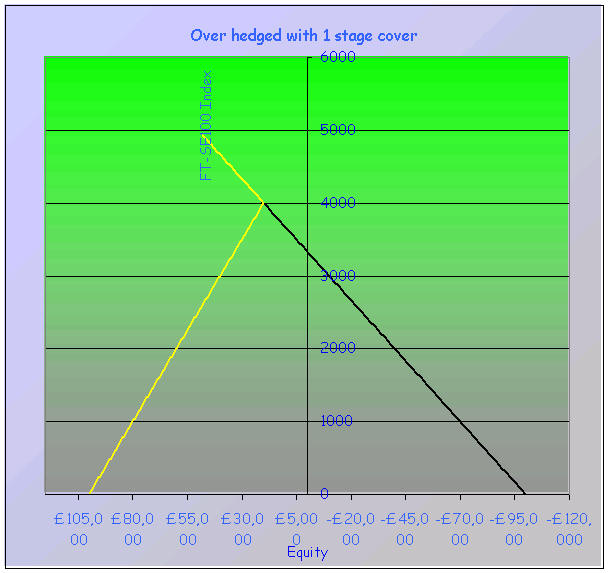 Over hedged portforlio pay off chart