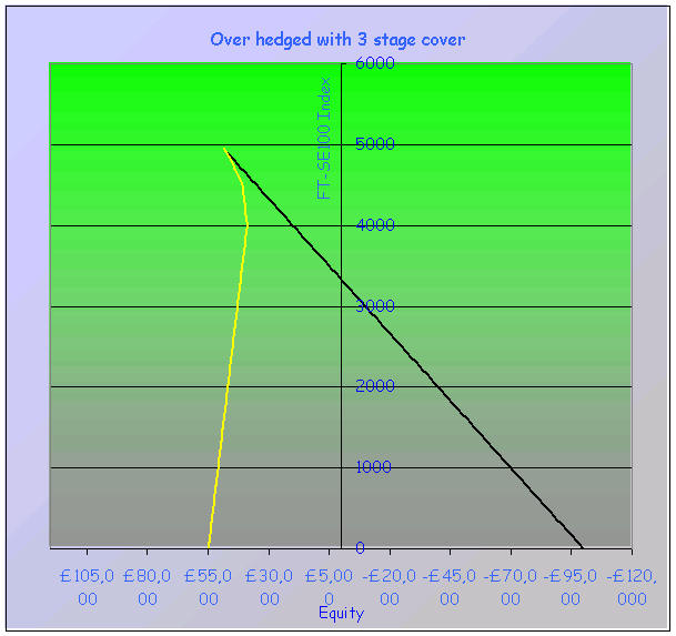 Triple stage hedged portforlio pay off chart