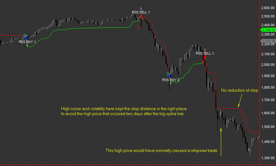 Precision adaptive volatility detection is used in the Precision Stop trading systems