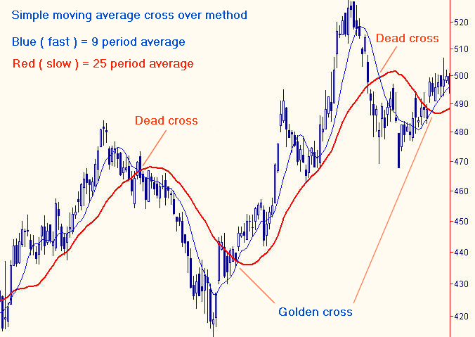 Moving average golden and dead cross