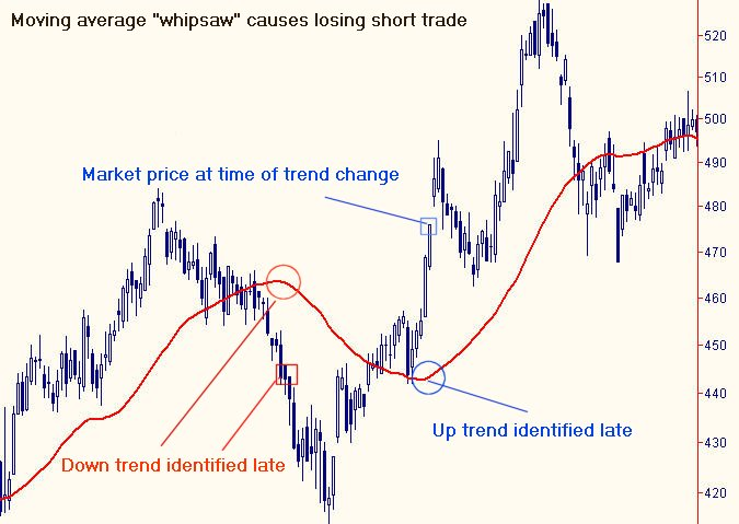 Moving average can cause whipsaw in trends