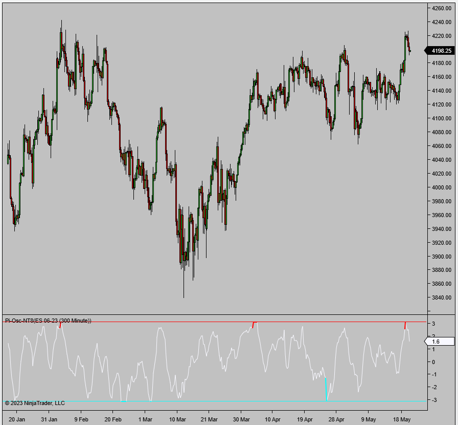 Precision Index Oscillator bouncing of + or - 3.14