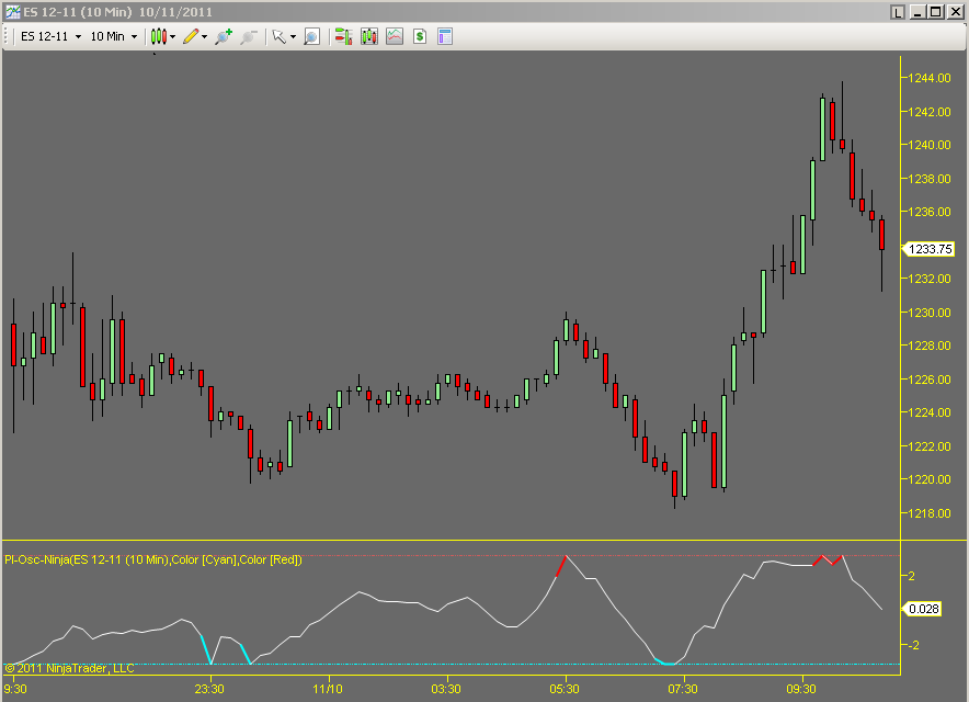 Precision-Index-Oscillator on 10 min ES