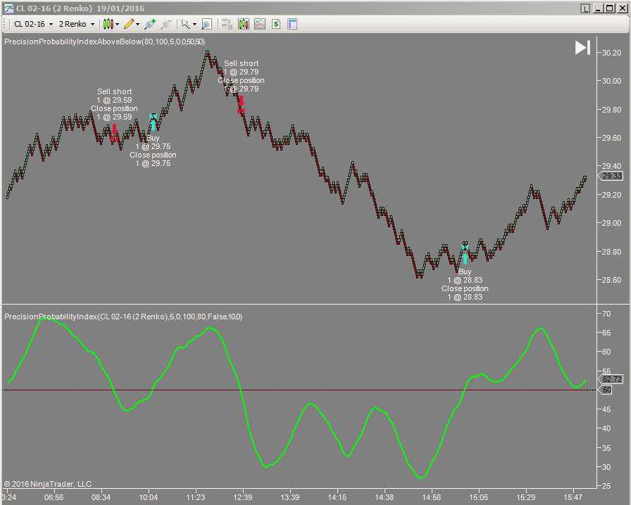 PPI on Renko bars with the CL Crude oil futures