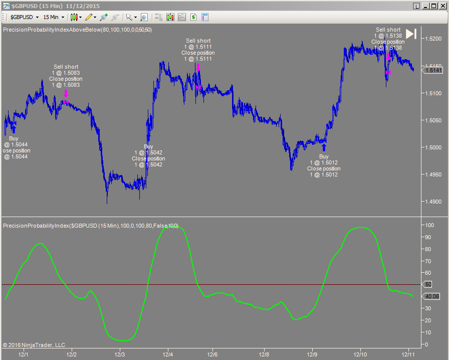 PPI on GBPUSD