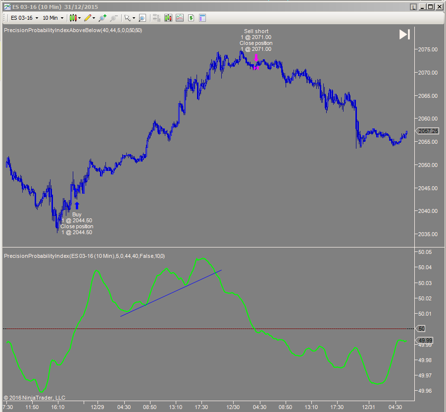 Precision Probability Index day trading on SP500 Futures 