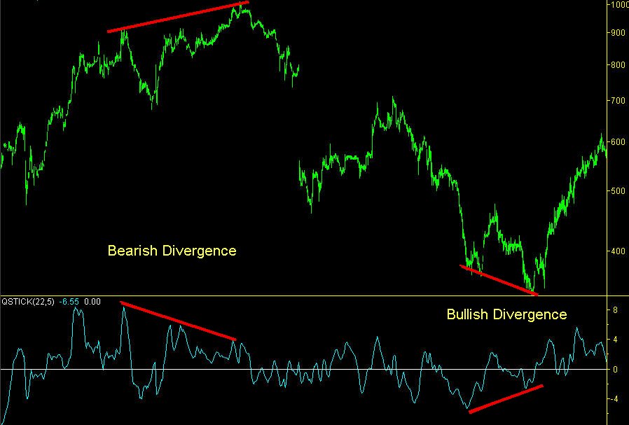 Qstick top divergence