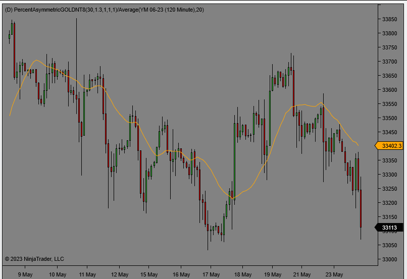 SMA 20 period on CL