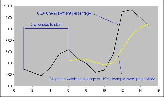 weighted moving average of usa unemployment