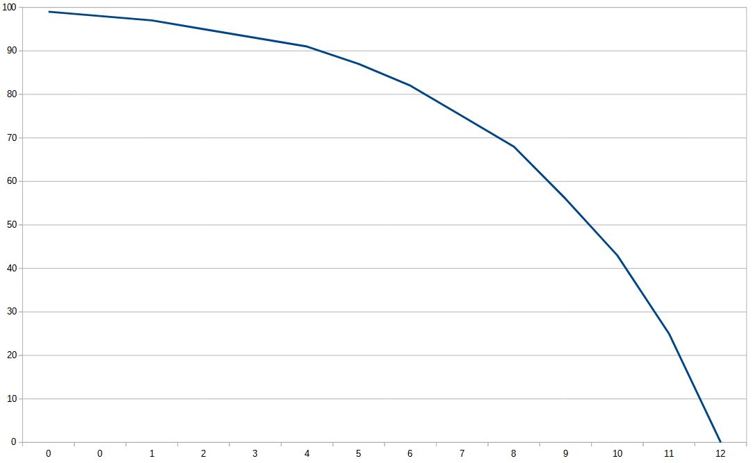 Theta or time decay of at the money options