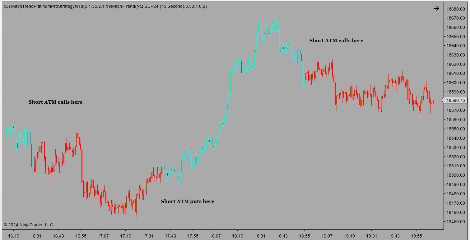 Theta or time decay helps to increase profits when selling ATM options