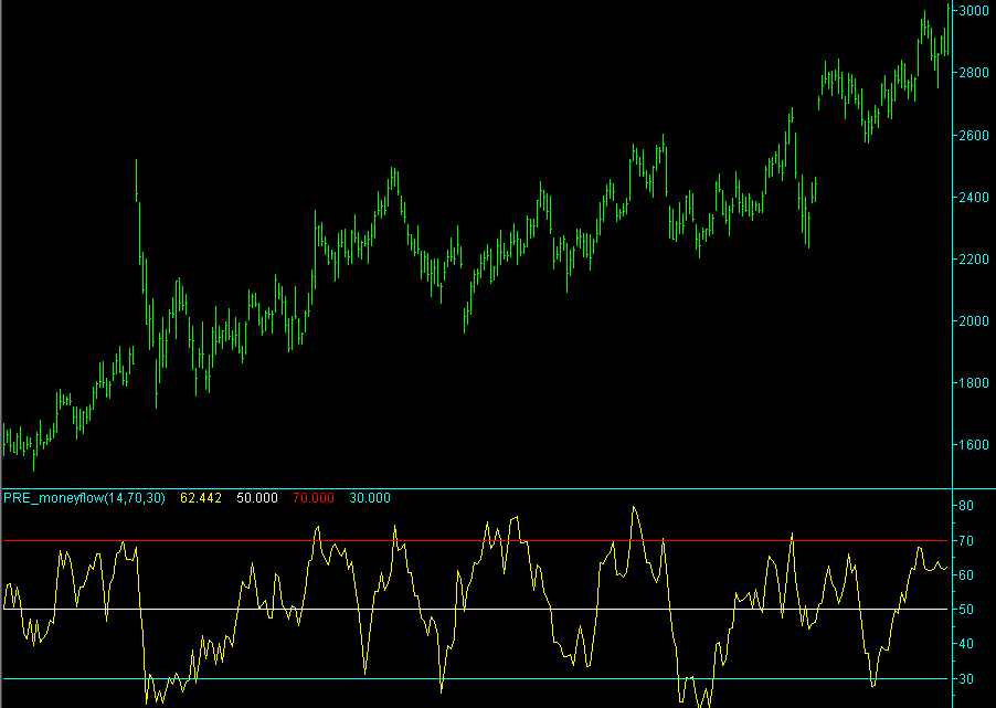 Money flow index as an oscillator length 14