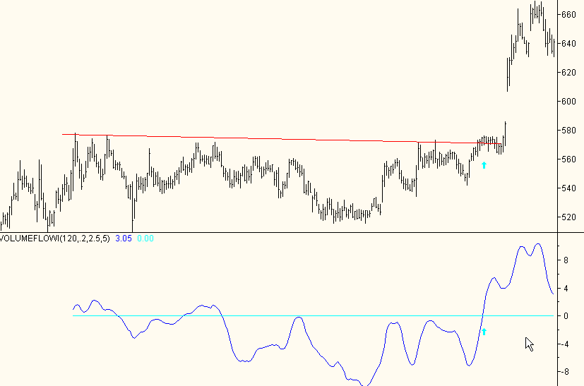 Volume flow indicator move out