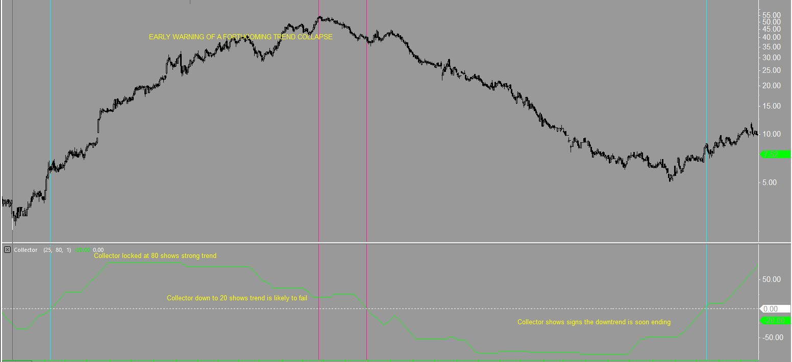 The PTS Collector helps to find when a trend is ending when applied to trending markets