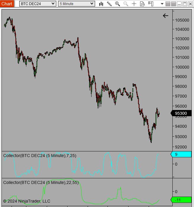 The Collector shown on BTC 5 minute chart in NinjaTrader8