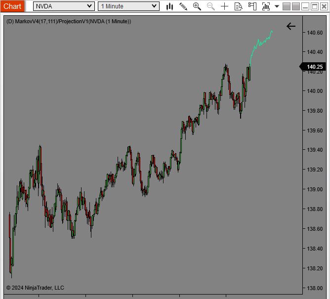 Markov applied to chart