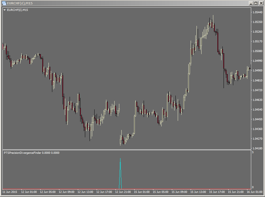 Precision Divergence Finder MT4