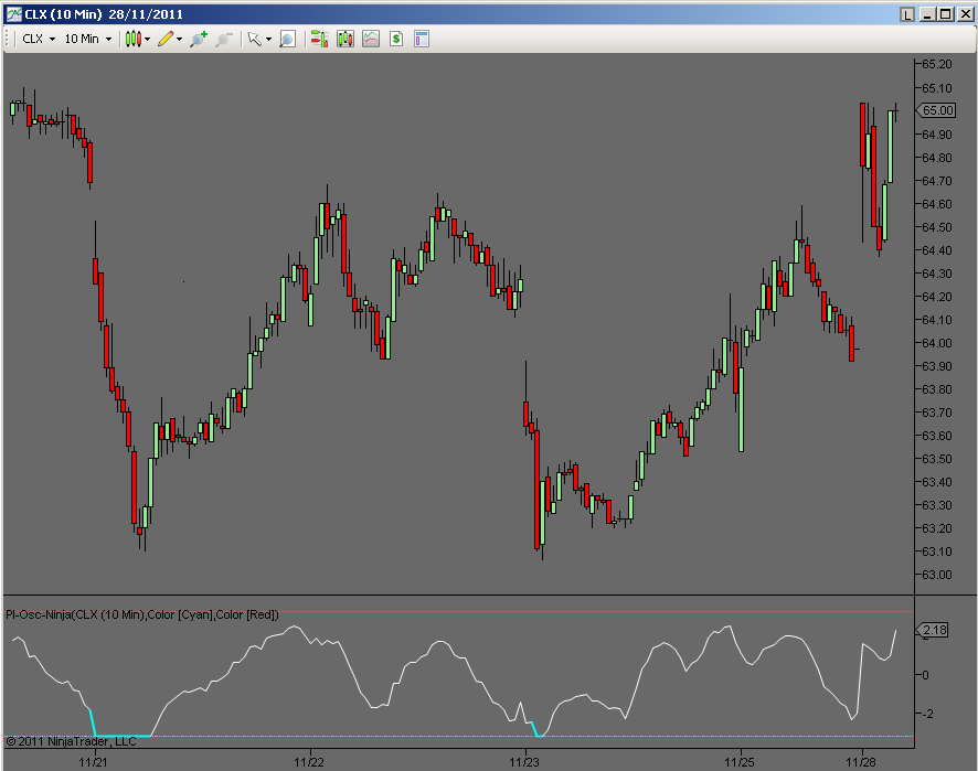 Precision-Index-Oscillator on CLX