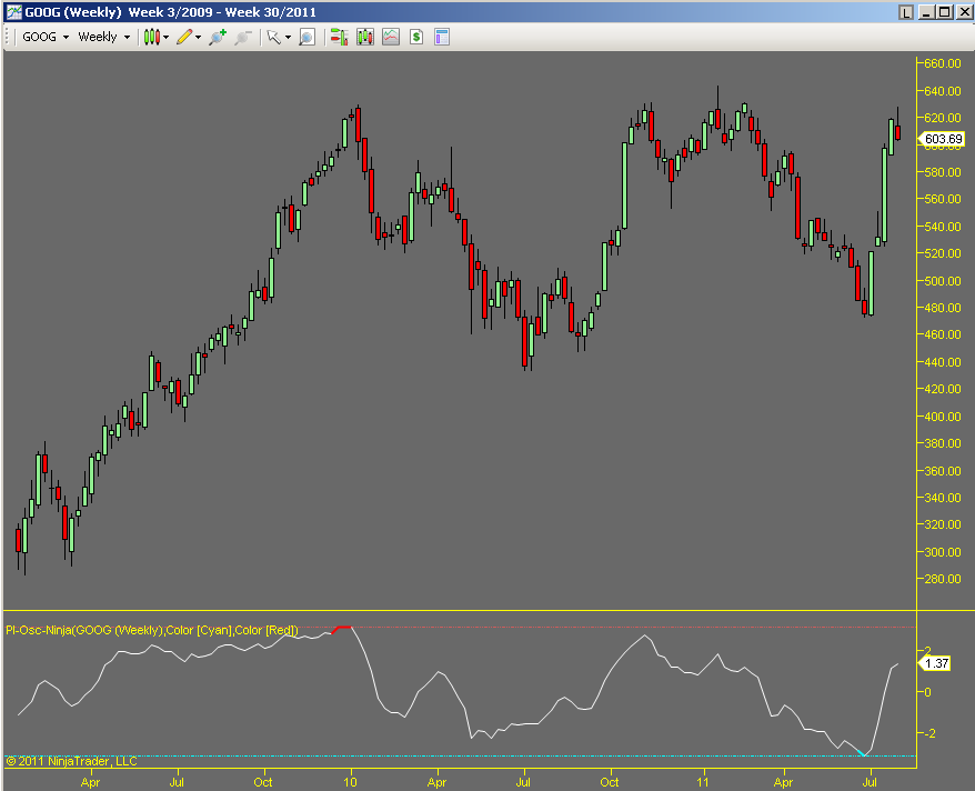 Precision-Index-Oscillator on GOOG