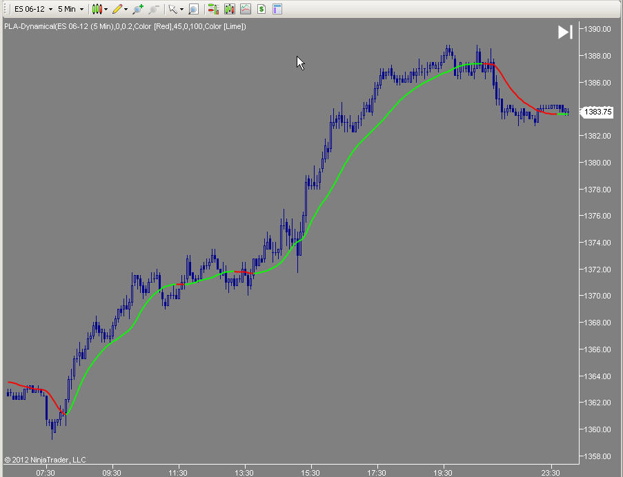 PLA Dynamical GOLD overshoot on or off