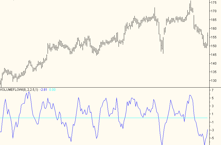 Volume flow indicator trend